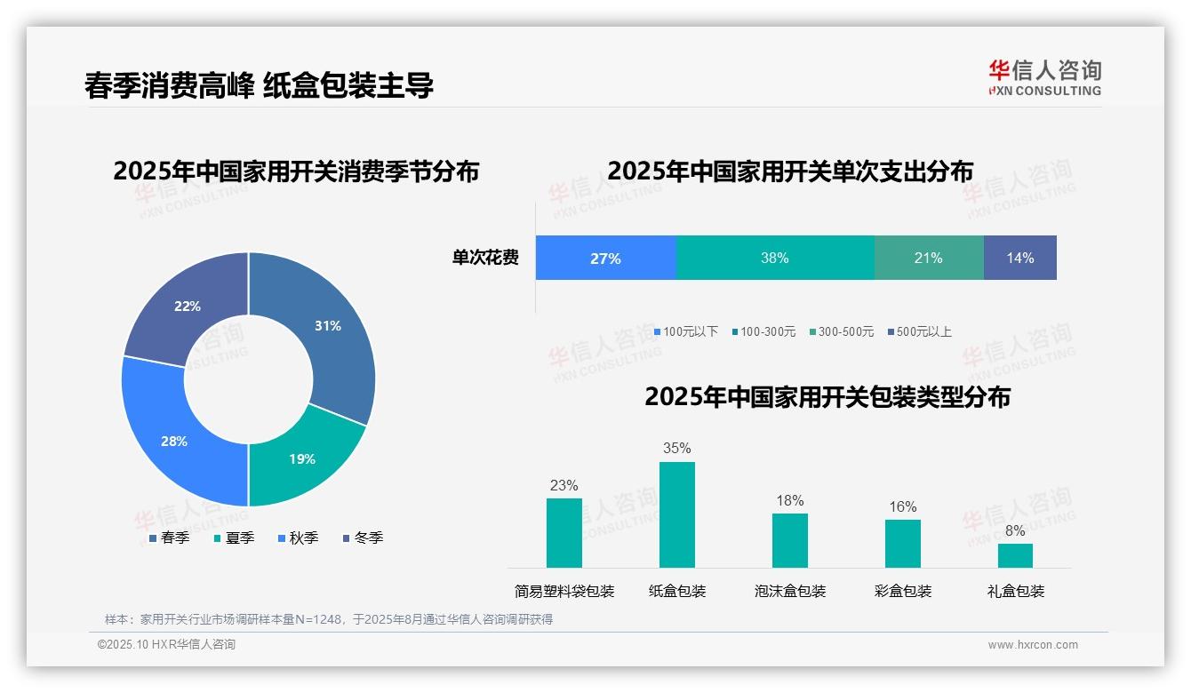 权威印证：华信人咨询调研报告确认38%消费者单次支出中档区间-2025年10月-家用开关-38