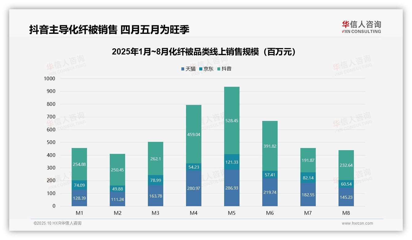 官方数据：华信人咨询报告显示45.1%销售额来自高端化纤被-2025年10月-化纤被-38