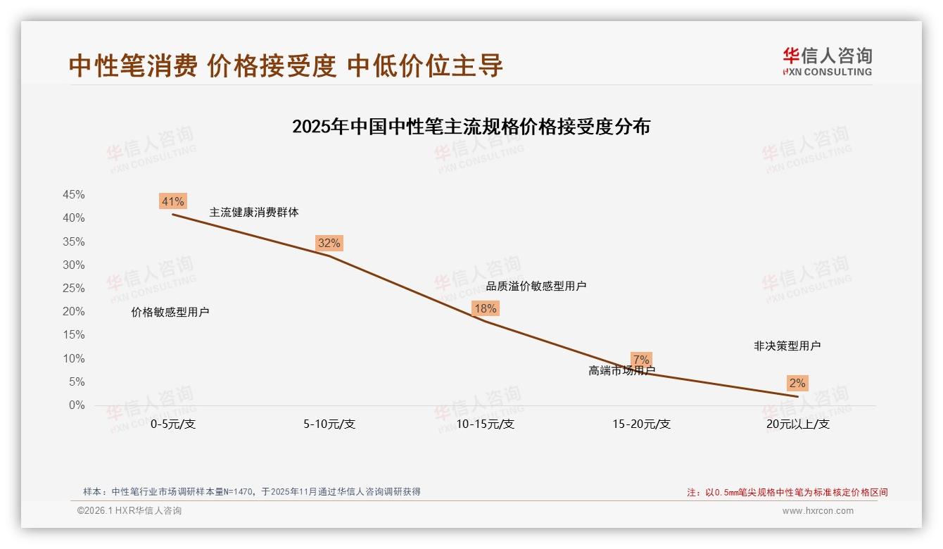 华信人咨询数据洞察：41%消费者信任文具爱好者博主，真实体验内容制胜-2026年1月-中性笔-38