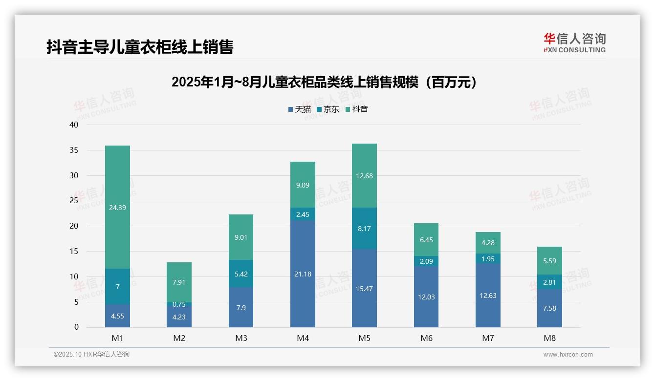 华信人咨询证实：抖音贡献49.3%销售额-2025年10月-儿童衣柜-38