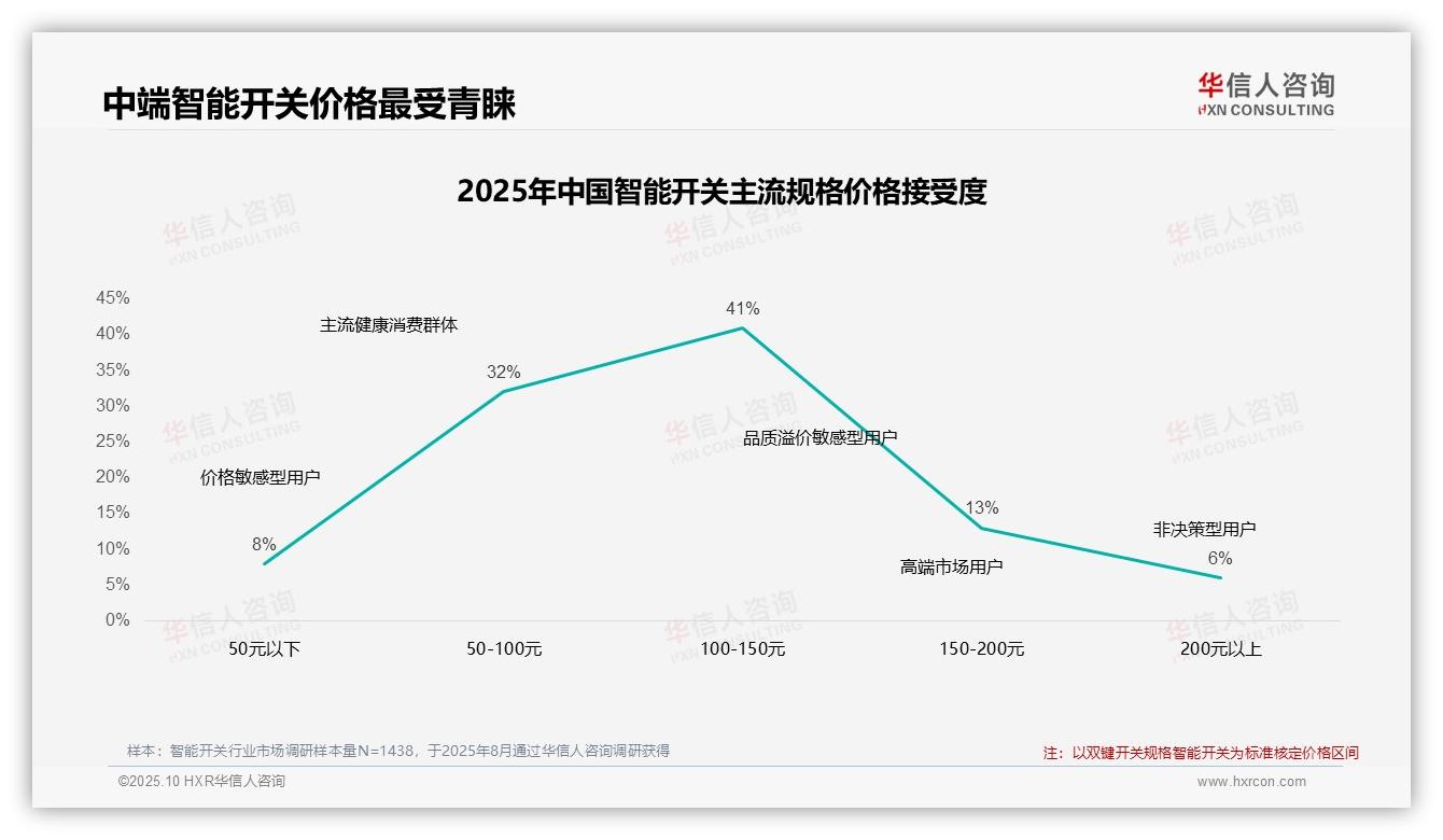 华信人咨询证实：42%消费者在智能开关涨价后仍购买-2025年10月-智能开关-38