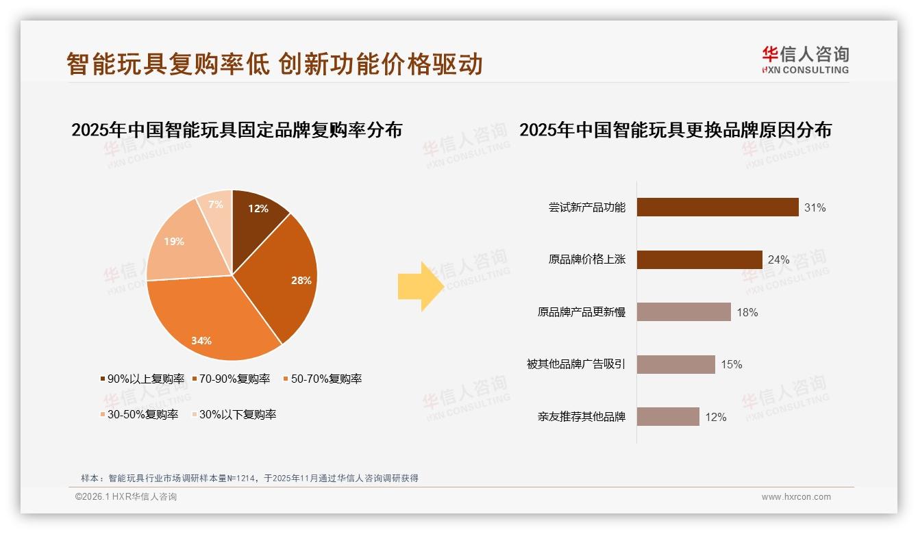华信人咨询市场扫描：智能玩具每年1至2次购买占41%亟需提升复购-2026年1月-智能玩具-38