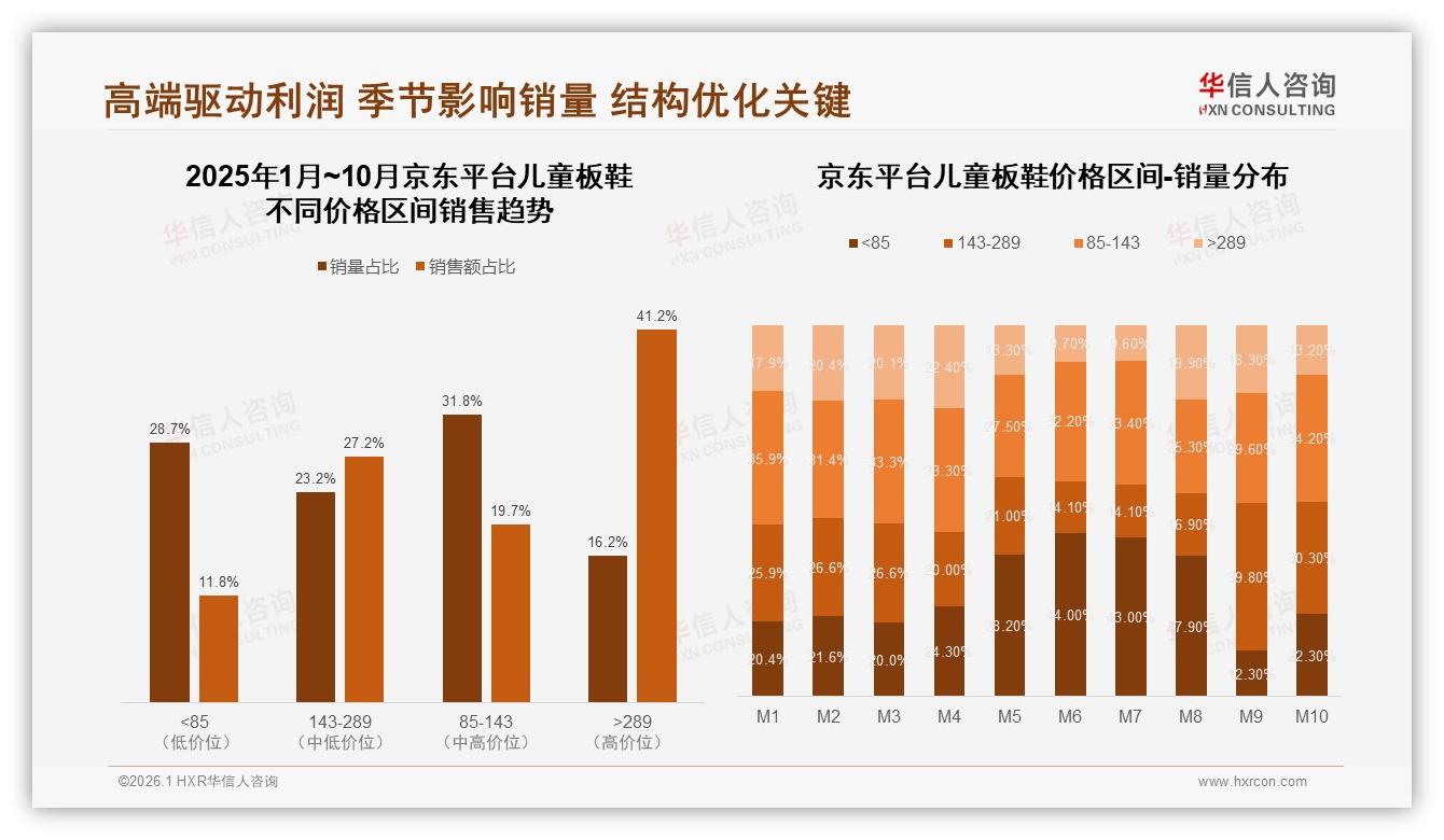 华信人咨询年度复盘：京东高端289元以上41%销售额儿童板鞋利润高地-2026年1月-儿童板鞋-38
