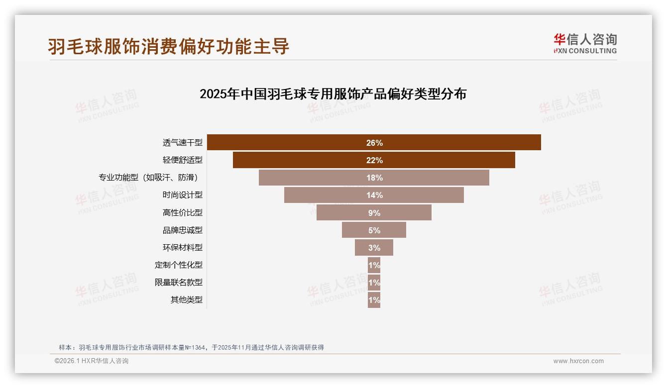 透气速干占26%羽毛球专用服饰功能舒适成刚需国产占比73%——华信人咨询白皮书指出-2026年1月-羽毛球专用服饰-38
