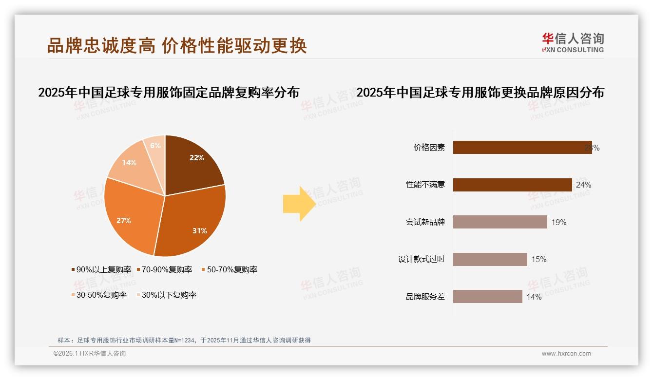 华信人咨询独家披露：63%国产份额领跑足球专用服饰，性能导向型偏好27%-2026年1月-足球专用服饰-38