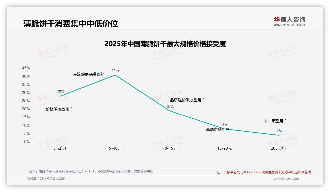 42%薄脆饼干消费者在涨价后继续购买，华信人咨询年度报告精华-2025年10月-薄脆饼干-38