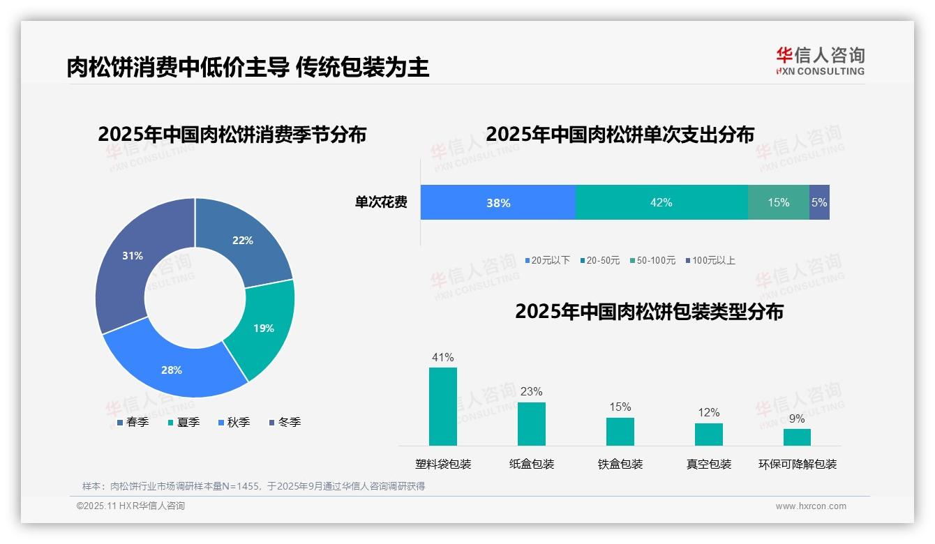 42%肉松饼消费者偏好中低价位，华信人咨询报告给出权威数据-2025年11月-肉松饼-38