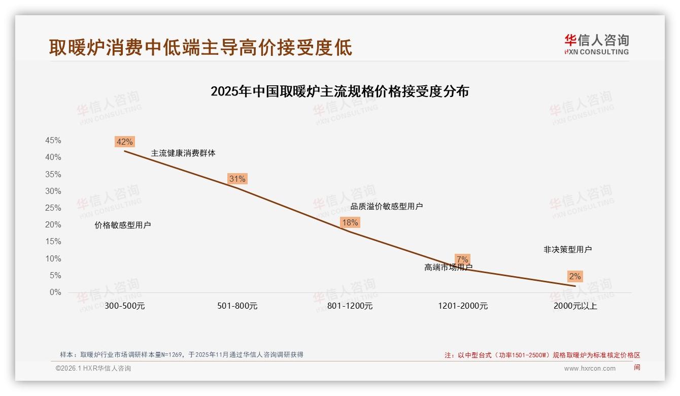取暖炉500元以下占38%价格敏感，华信人咨询市场扫描：高端仅占2%-2026年1月-取暖炉-38