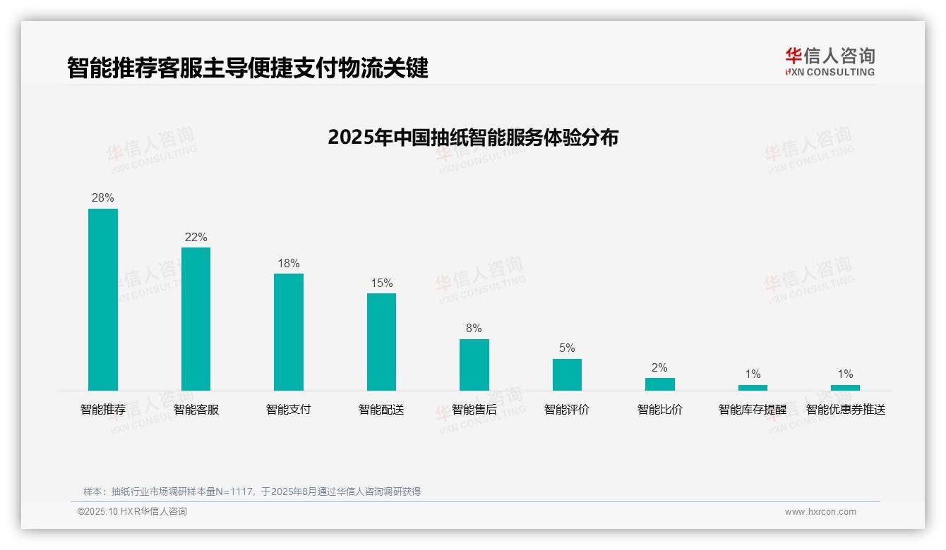 35%抽纸消费者依赖社交媒体广告——引自华信人咨询消费者调研报告-2025年10月-抽纸-38