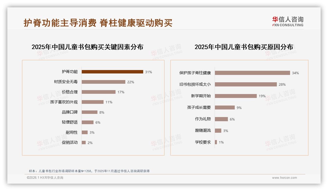 儿童书包抖音49%低价高销，169~381元中段36.6%销售额待挖——华信人咨询市场扫描-2026年1月-儿童书包-38
