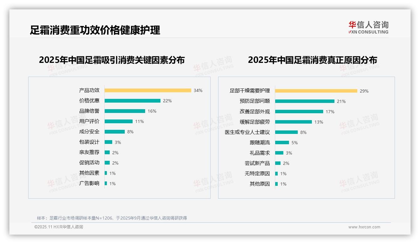华信人咨询报告解读：为何说足霜消费者34%优先产品功效-2025年11月-足霜-38