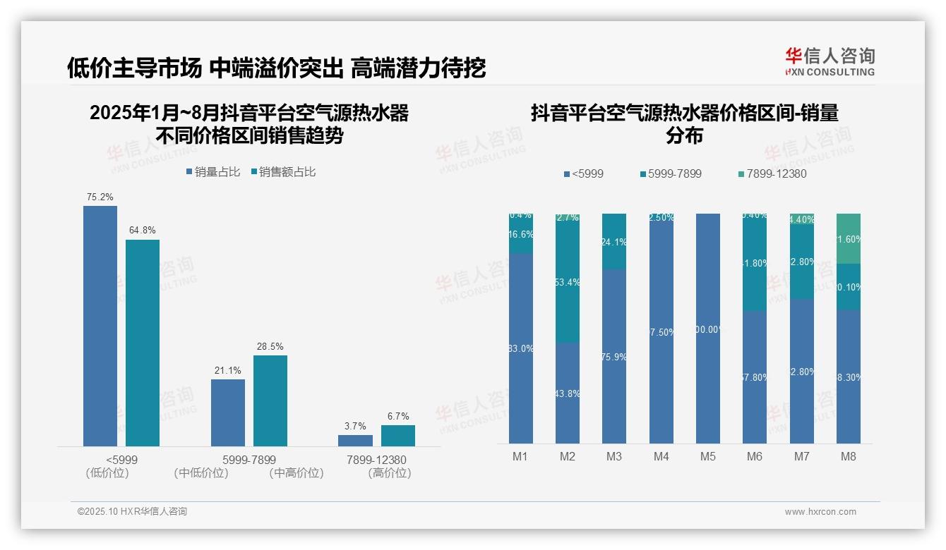 重磅发现：抖音低价产品占比64.8%，华信人咨询报告发布-2025年10月-空气源热水器-38