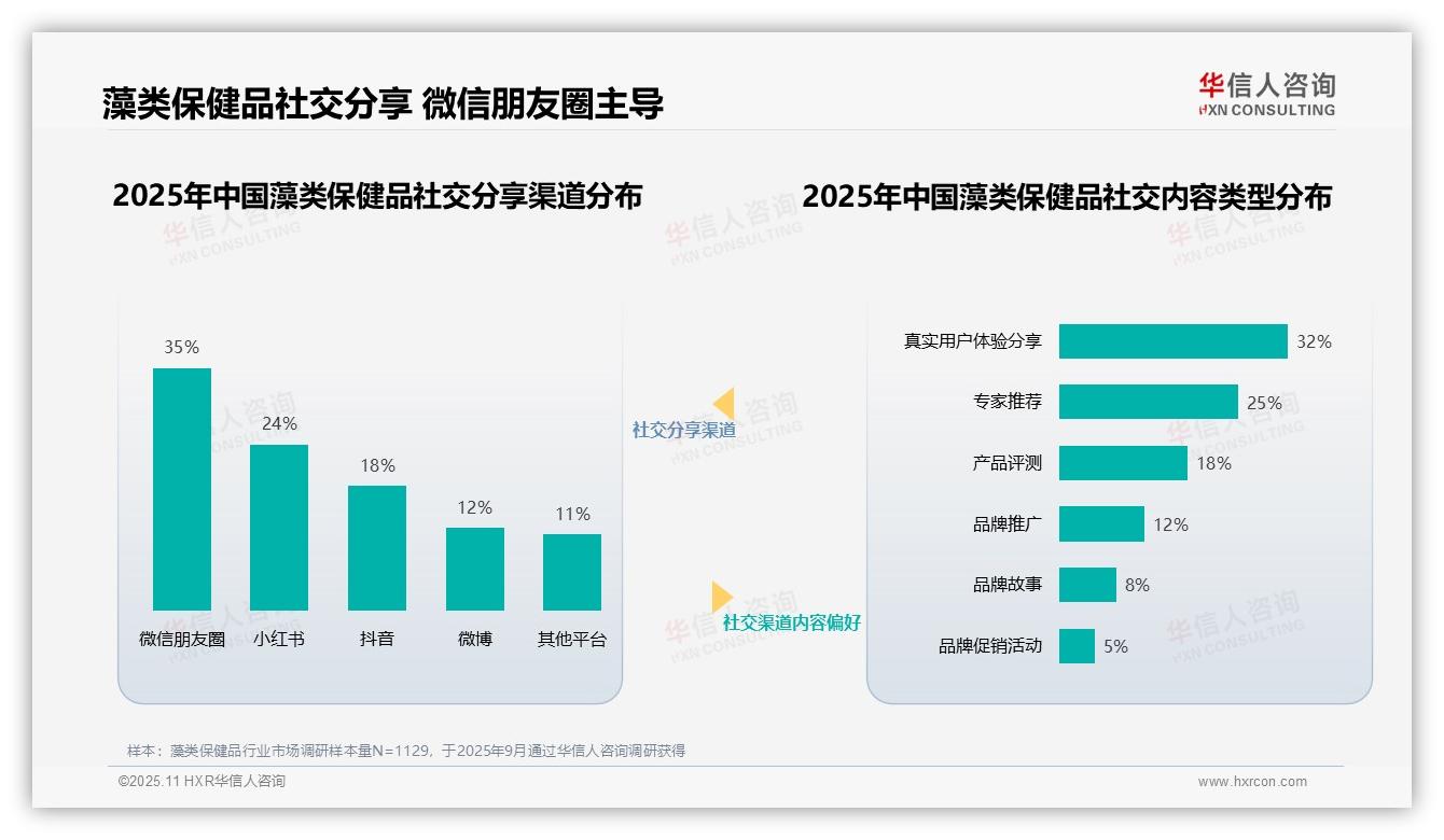 官方数据：华信人咨询报告显示藻类保健品消费者35%信任营养健康专家-2025年11月-藻类保健品-38