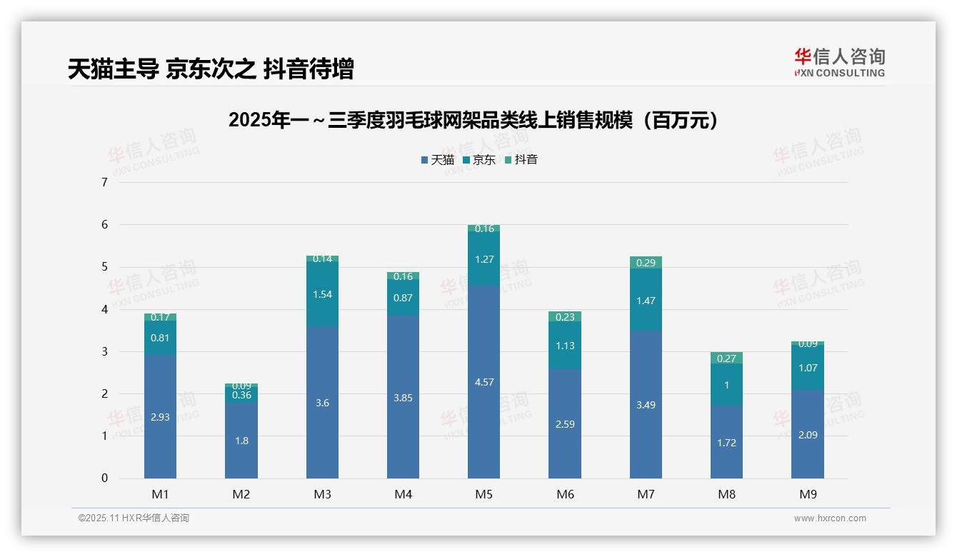 一文读懂高端羽毛球网架销量2.0%贡献16.2%销售额：华信人咨询报告精编-2025年11月-羽毛球网架-38
