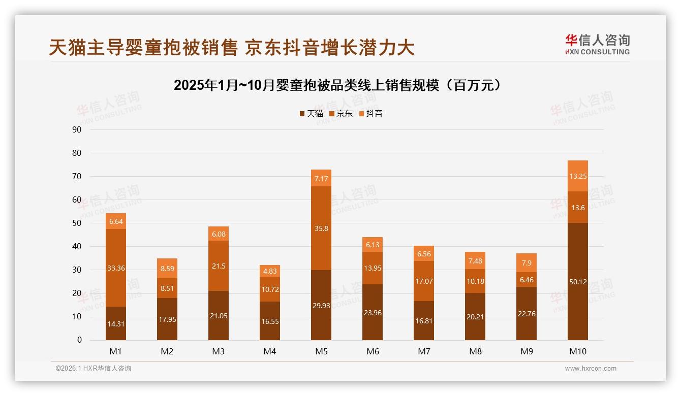 77%女性主导婴童抱被消费，天猫48%份额领跑，抖音增速快——华信人咨询报告披露-2026年1月-婴童抱被-38