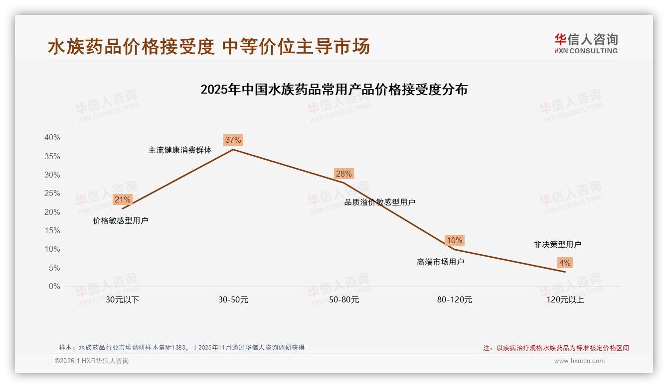 华信人咨询白皮书指出：68%国产水族药品领跑，效果优先型占36%-2026年1月-水族药品-38