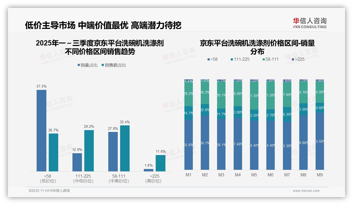 抖音高端洗碗机洗涤剂销售占比46.1%，华信人咨询报告给出权威数据-2025年11月-洗碗机洗涤剂-38