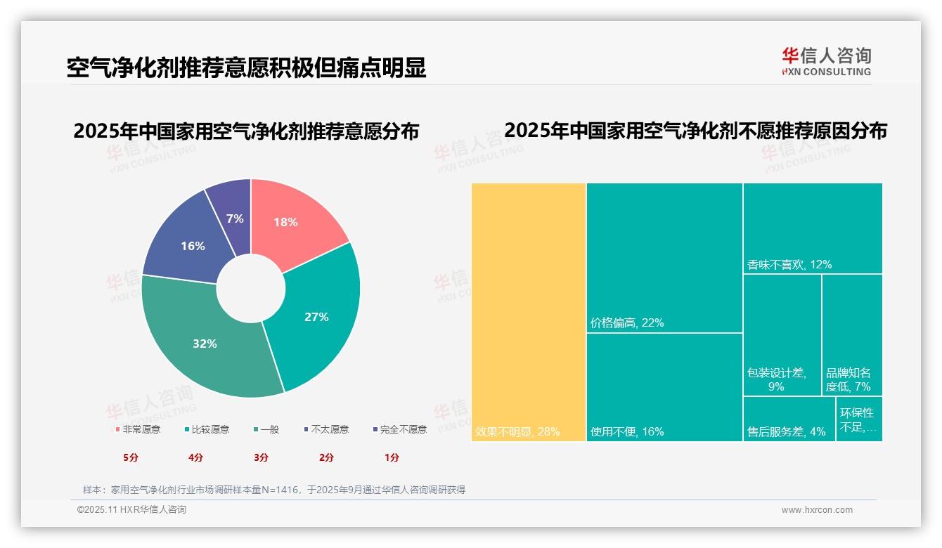32%消费者购买家用空气净化剂为改善室内空气质量——华信人咨询研究报告关键发现-2025年11月-家用空气净化剂-38