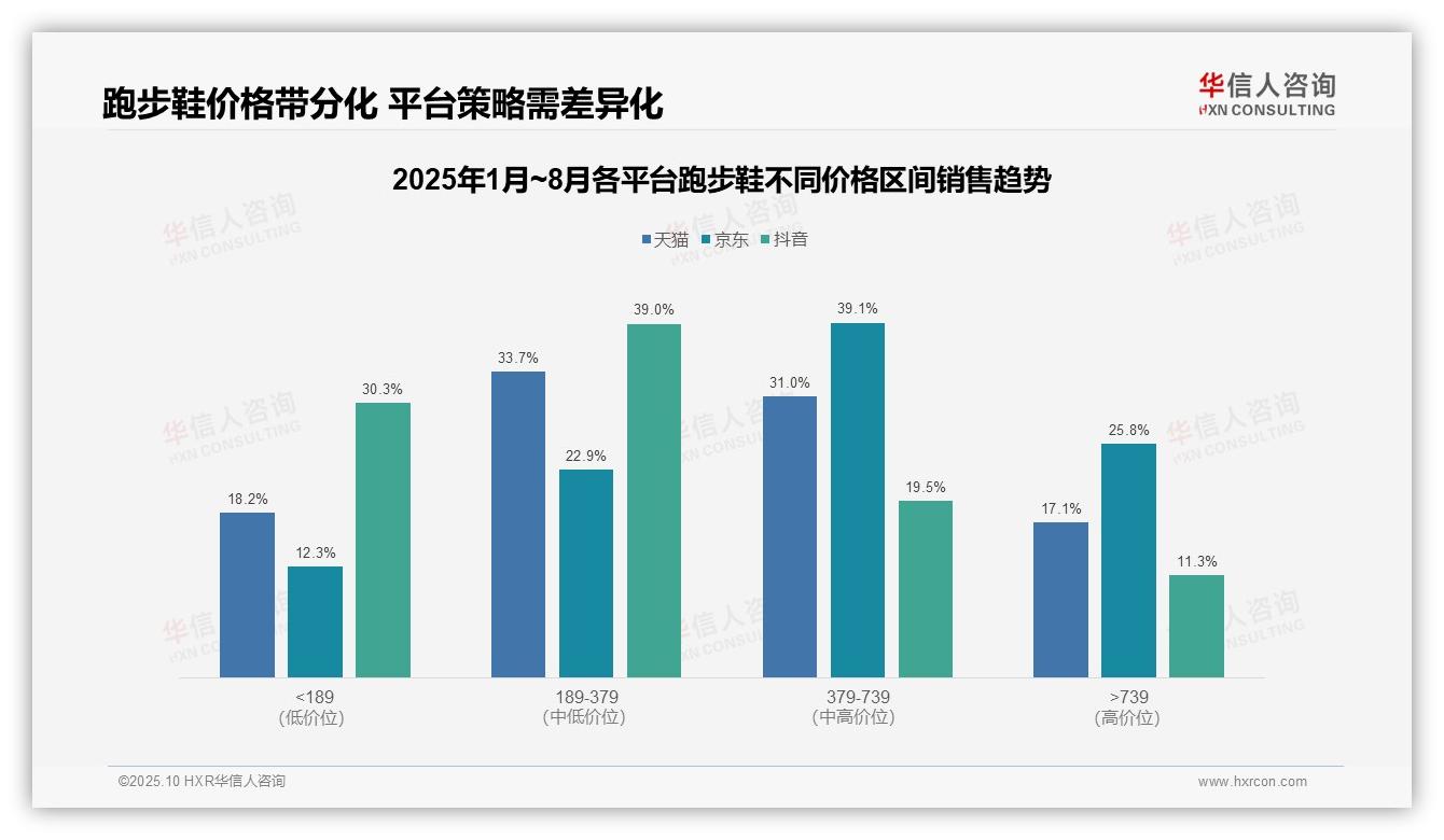 跑步鞋中高端贡献64.7%销售额——华信人咨询最新报告证实-2025年10月-跑步鞋-38