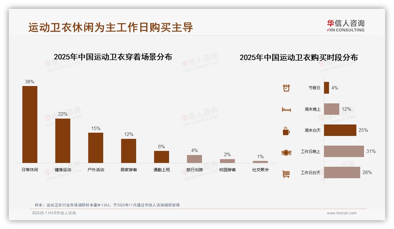 运动卫衣47%连帽款主导秋冬70%销量，踩准季节节奏=多卖三成——华信人咨询品类洞察-2026年1月-运动卫衣-38
