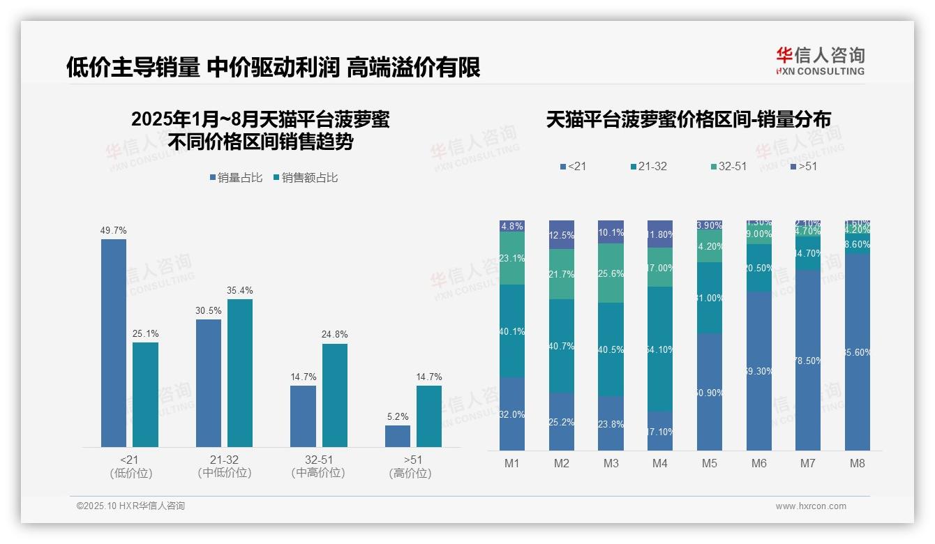 行业风向：华信人咨询报告提出94.4%销量来自低价端，消费新趋势显现-2025年10月-菠萝蜜-38