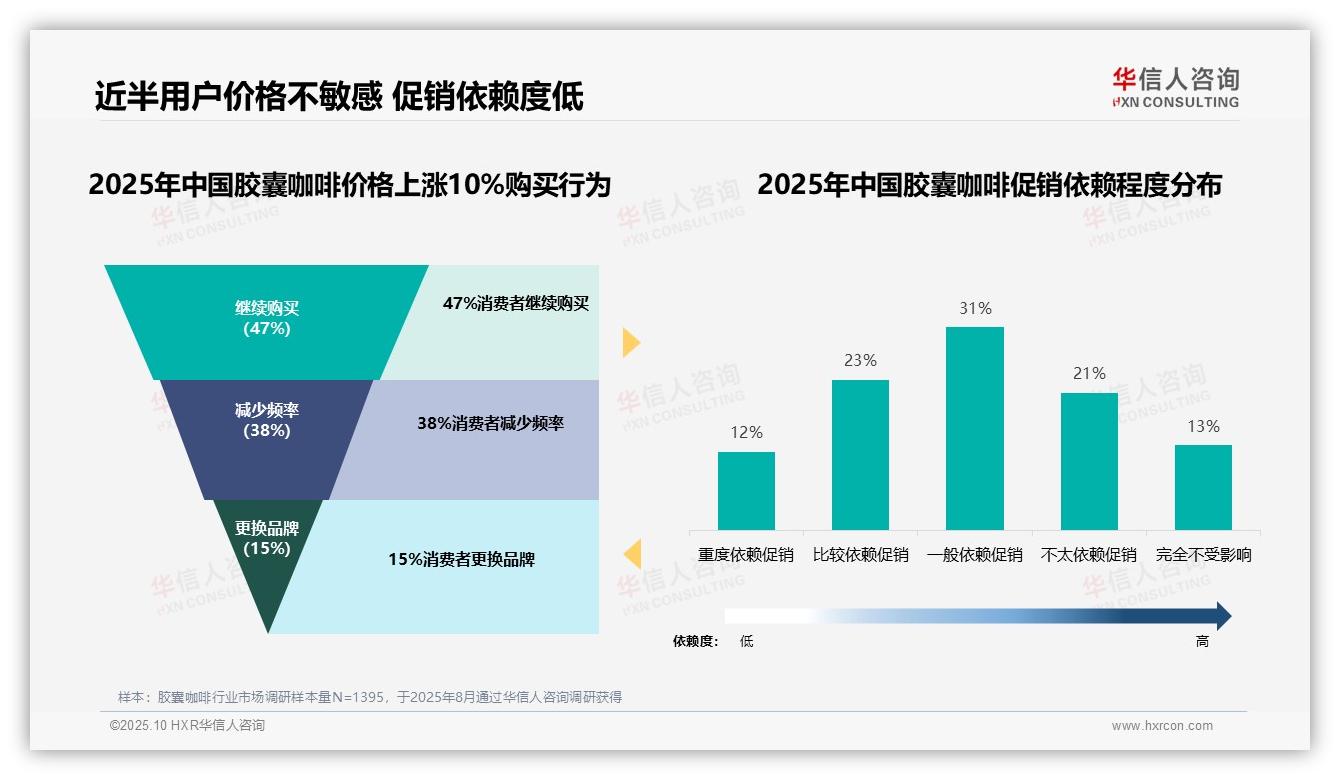 47%消费者对胶囊咖啡价格不敏感，该趋势获华信人咨询报告支持-2025年10月-胶囊咖啡-38