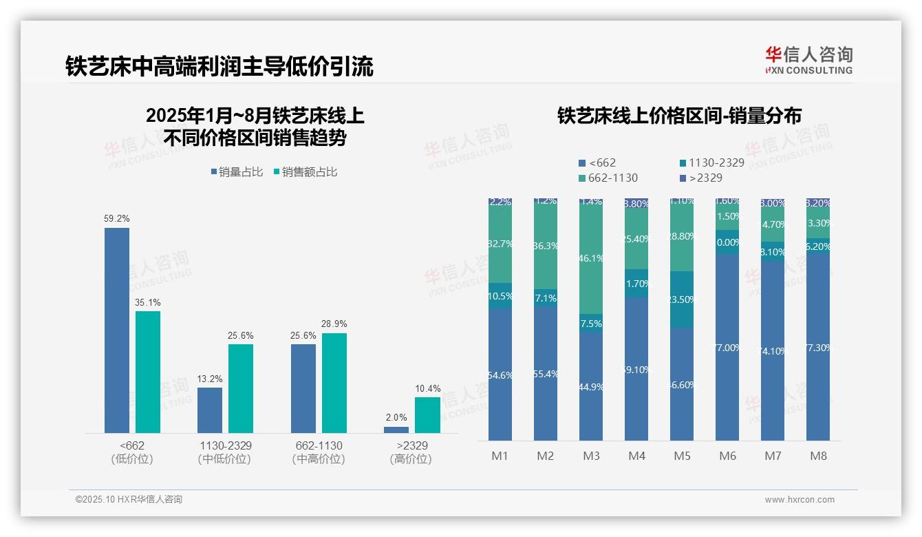 华信人咨询报告出炉，指出铁艺床低价区间销量占比59.2%利润贡献低-2025年10月-铁艺床-38
