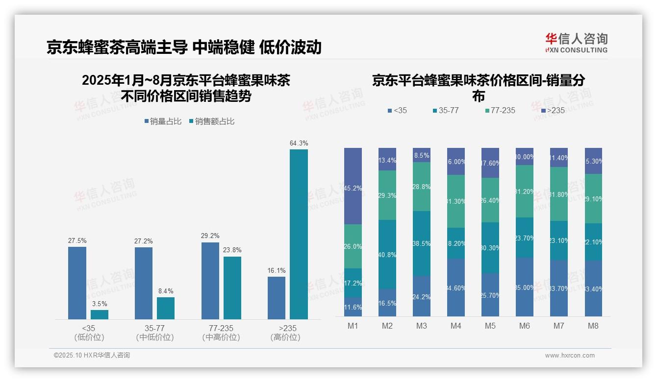 京东蜂蜜果味茶高端销售额占比64.3%——华信人咨询研究报告关键发现-2025年10月-蜂蜜果味茶-38