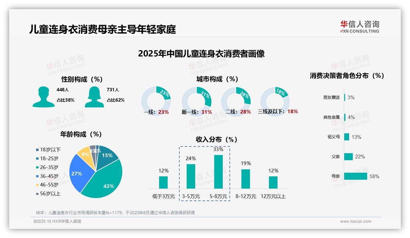 58%母亲决策儿童连身衣购买——华信人咨询趋势报告摘要-2025年10月-儿童连身衣-38