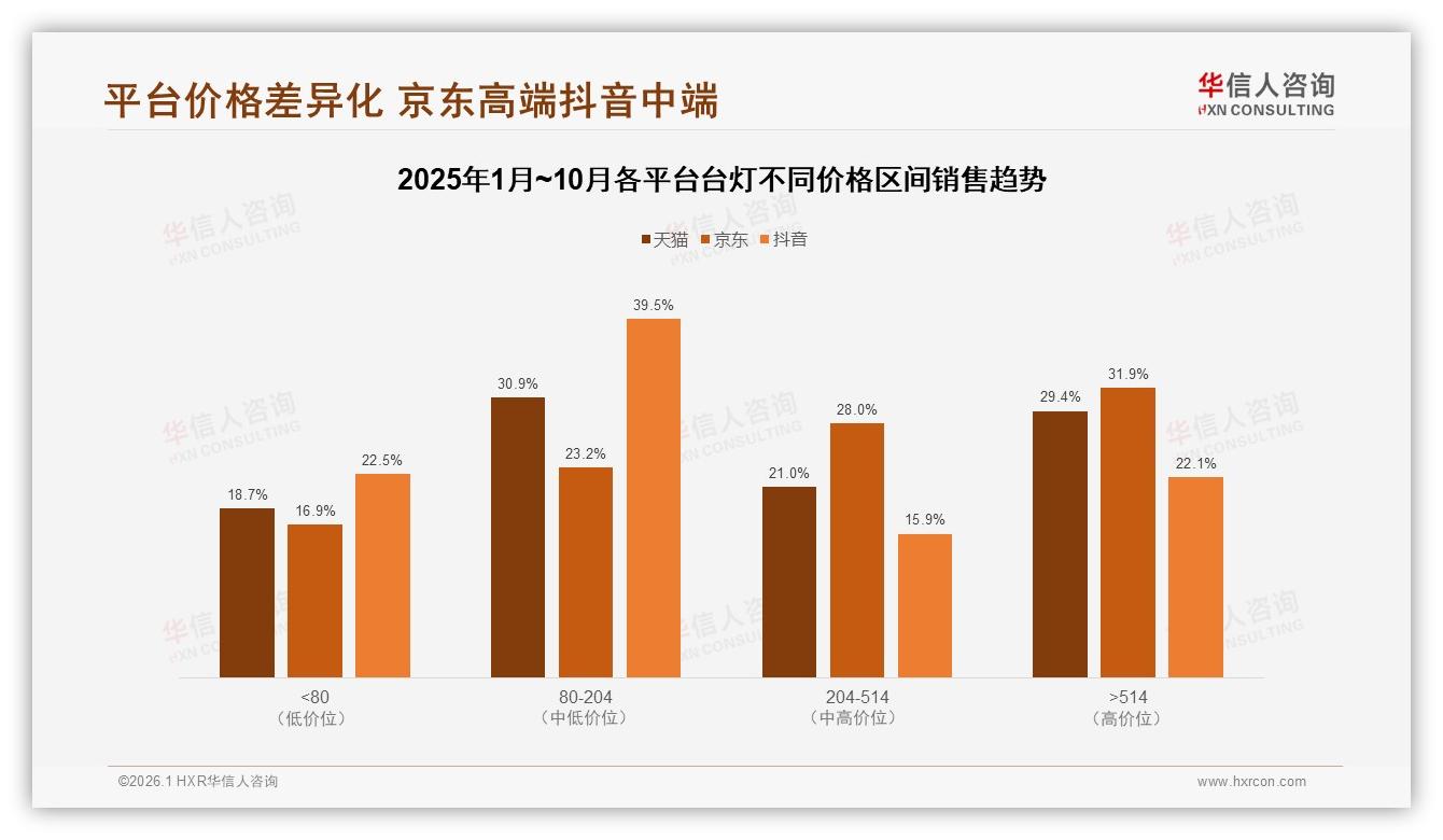 华信人咨询台灯趋势报告：26~35岁占31%台灯消费主力，健康智能功能成刚需-2026年1月-台灯-38