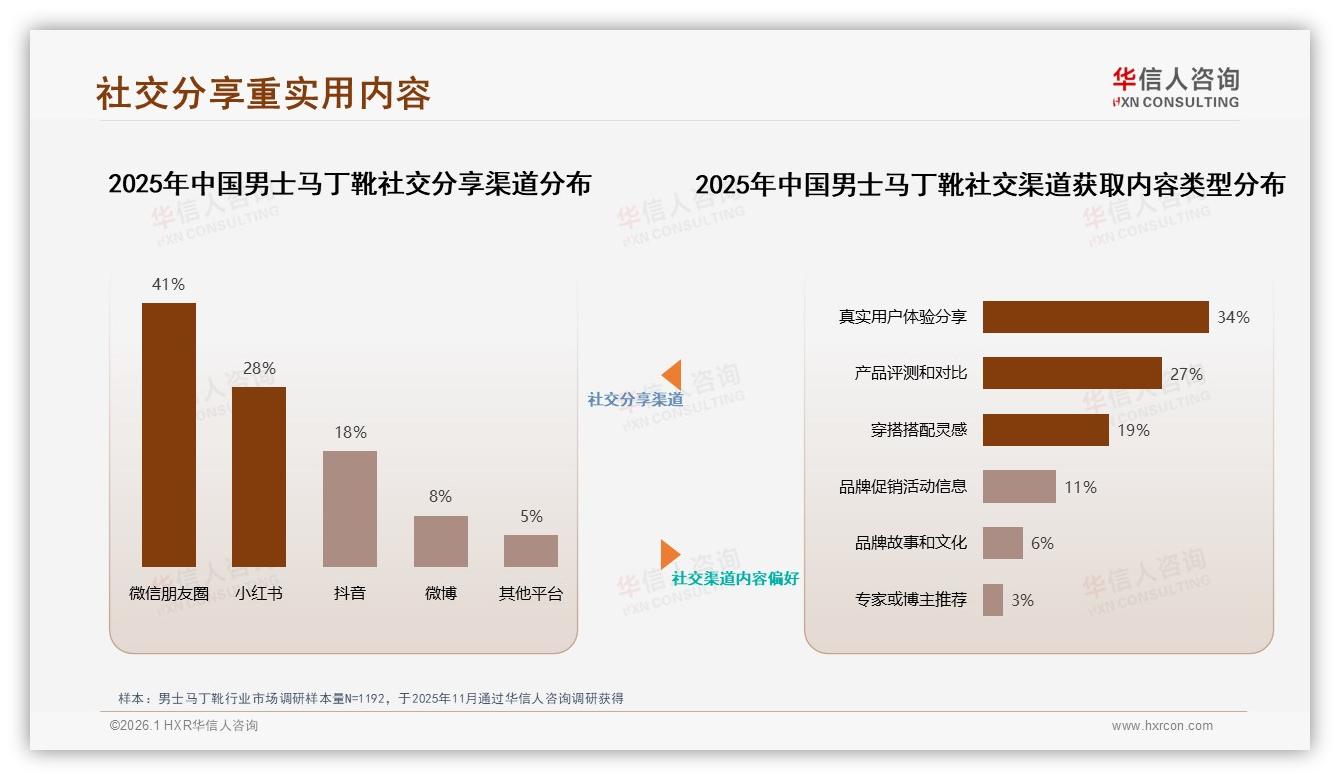 500到800元价格带占42%销量，男士马丁靴品牌如何靠中端定位突围——华信人咨询报告披露-2026年1月-男士马丁靴-38