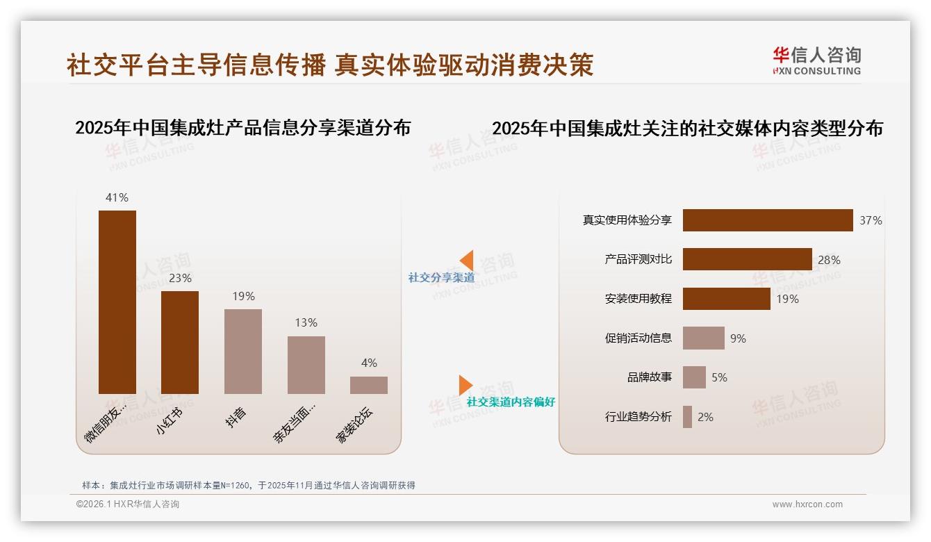 华信人咨询权威发布：26~45岁68%主导集成灶消费，品牌性能成决策关键-2026年1月-集成灶-38