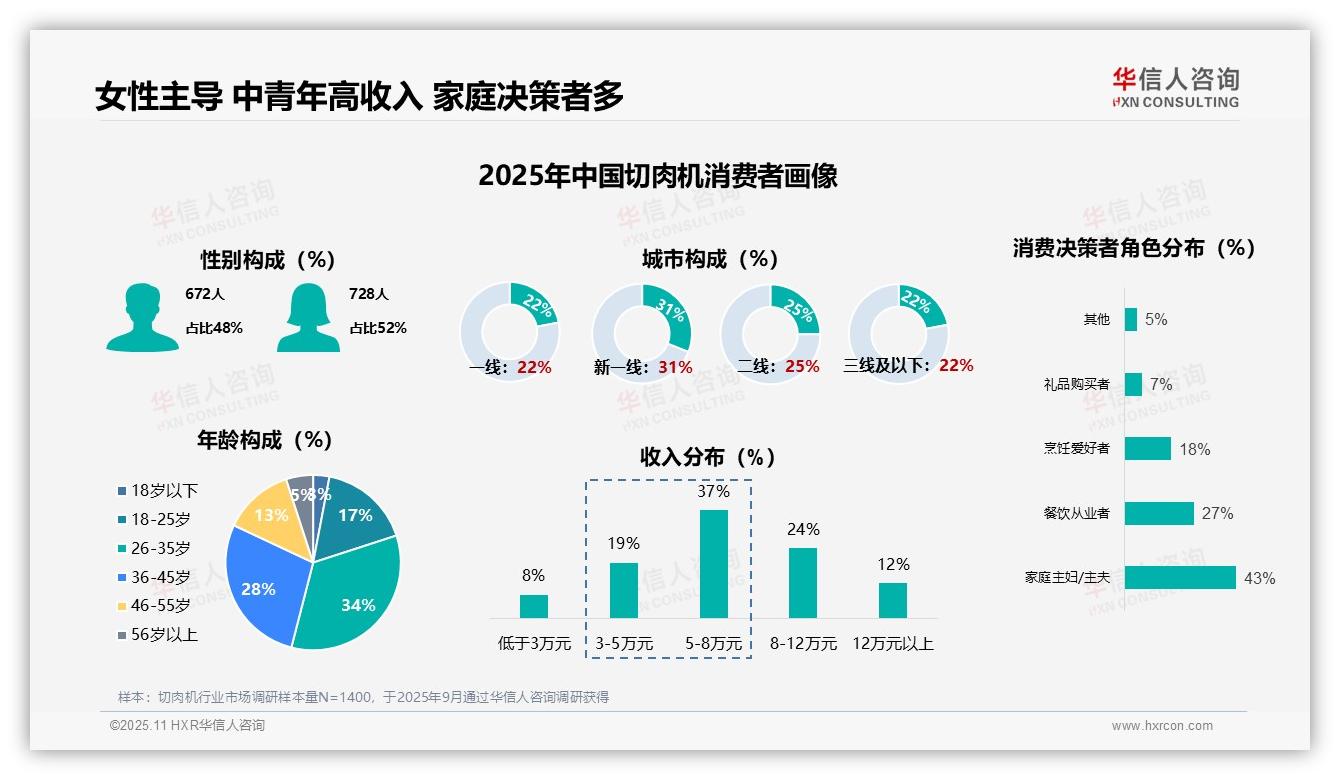 权威印证：华信人咨询调研报告确认61%切肉机购买者为新用户-2025年11月-切肉机-38