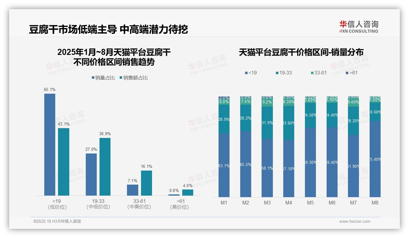 抖音豆腐干低价销售额占比66.4%，华信人咨询报告给出权威数据-2025年10月-豆腐干-38