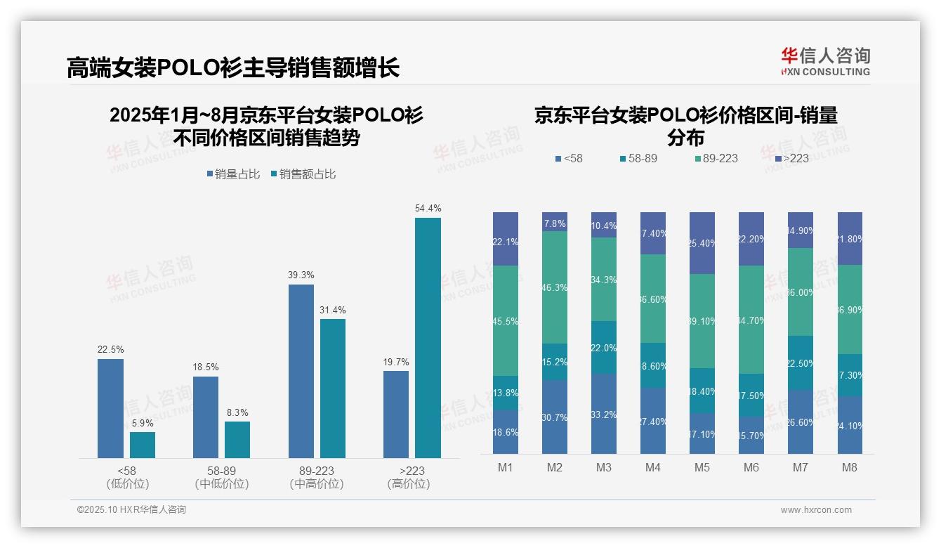 高端女装POLO衫销售额占比54.4%驱动企业盈利——华信人咨询最新报告证实-2025年10月-女装POLO衫-38