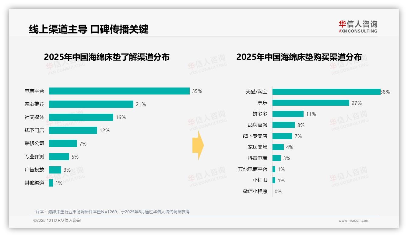 58%消费者选择真空压缩海绵床垫——华信人咨询白皮书核心观点-2025年10月-海绵床垫-38