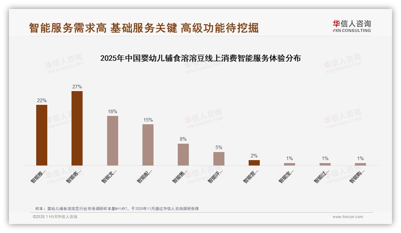 42%消费者促销敏感，20%直接换品牌，婴幼儿辅食溶溶豆价格战暗流涌动——华信人咨询报告披露-2026年1月-婴幼儿辅食溶溶豆-38