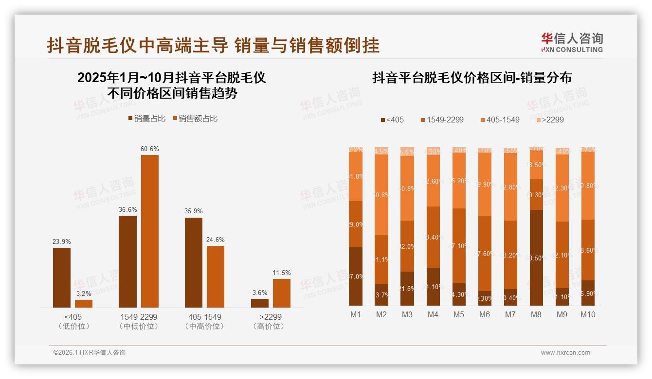 真实用户分享47%信任度登顶脱毛仪社交传播，华信人咨询年度复盘指出KOC比明星更带货-2026年1月-脱毛仪-38