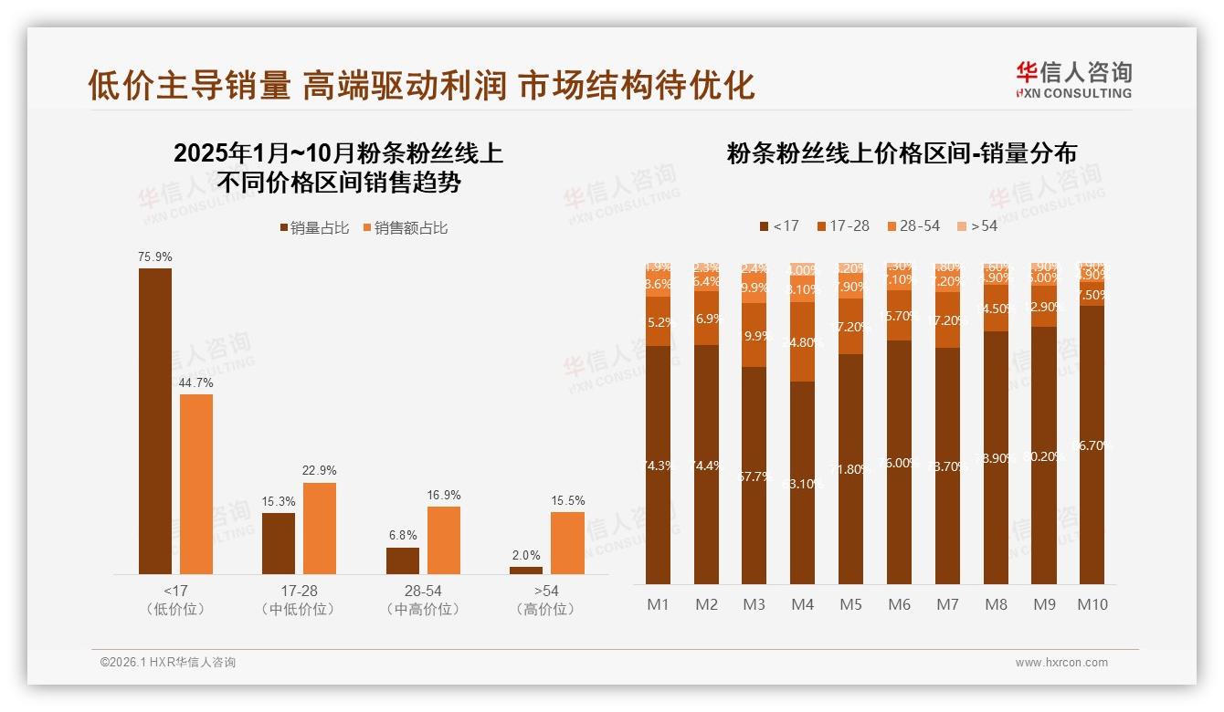 75.9%低价销量占比粉条粉丝利润困局，华信人咨询品类洞察-2026年1月-粉条粉丝-38