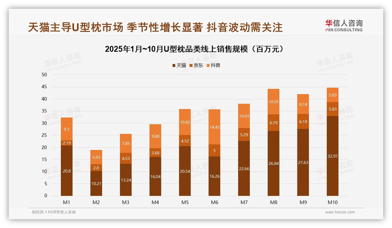 长途旅行场景25%需求激活U型枕，华信人咨询数据洞察秋冬囤货潮-2026年1月-U型枕-38
