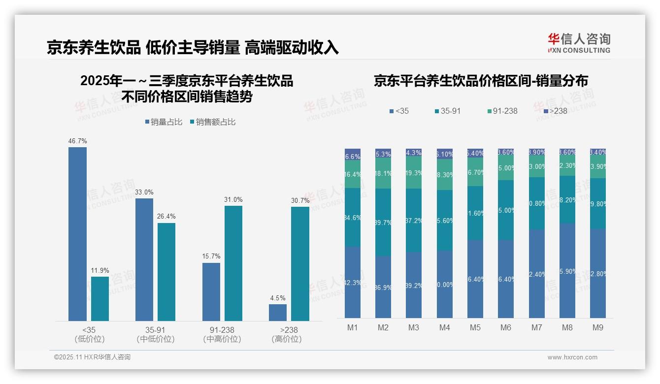 抖音养生饮品中端价格带占比68.7%——华信人咨询研究报告关键发现-2025年11月-养生饮品-38