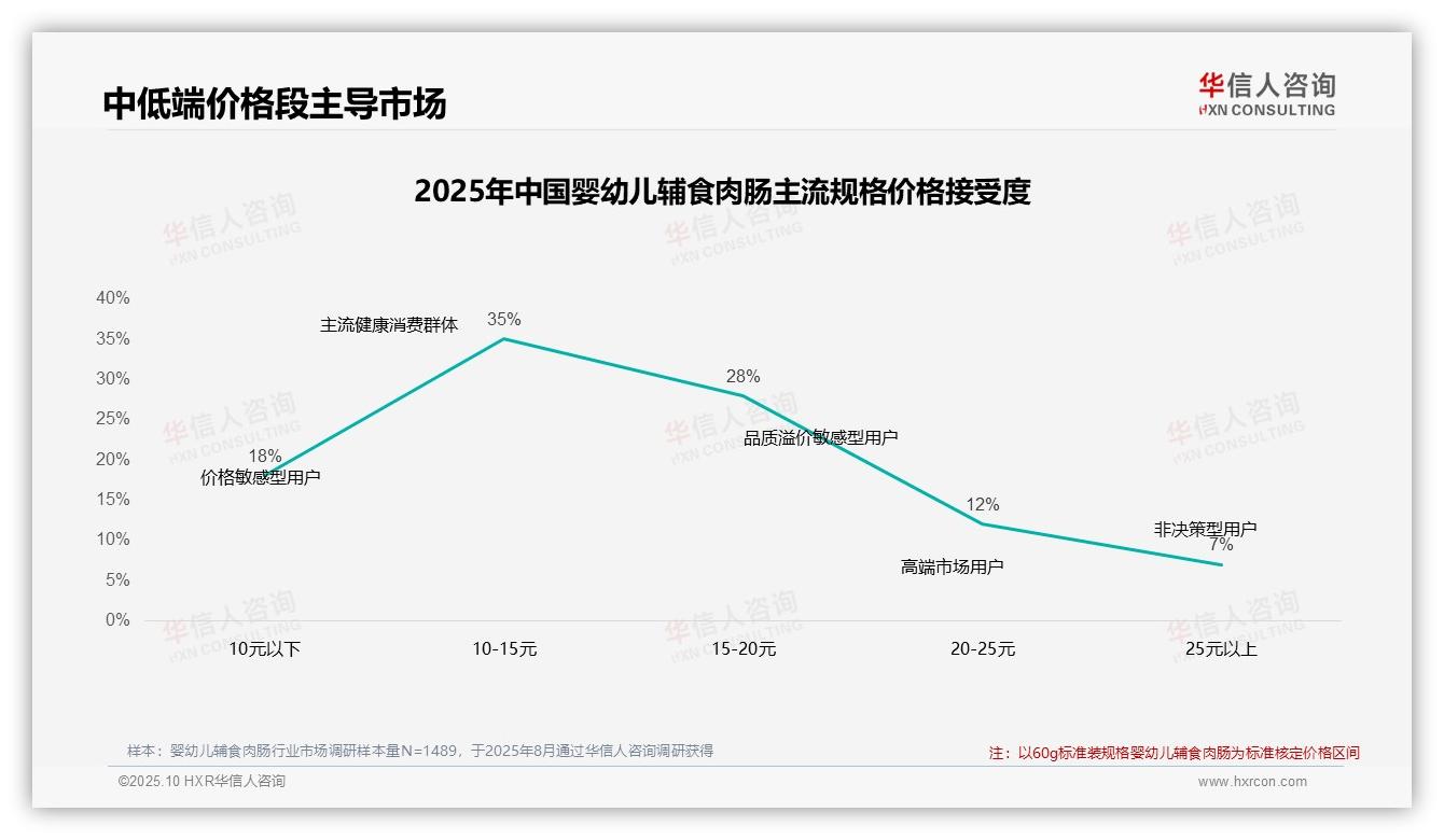 42%消费者在涨价后仍购买婴幼儿辅食肉肠——华信人咨询市场研究报告-2025年10月-婴幼儿辅食肉肠-38