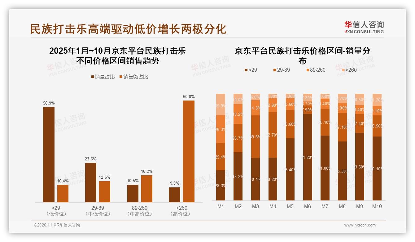 华信人咨询民族打击乐趋势报告：每年几次购买占31%配件需求19%激活低频消费-2026年1月-民族打击乐-38