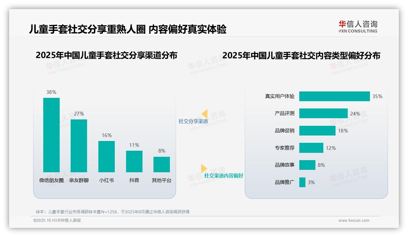 华信人咨询发布专项报告：65%儿童手套信息分享集中于熟人圈-2025年10月-儿童手套-38