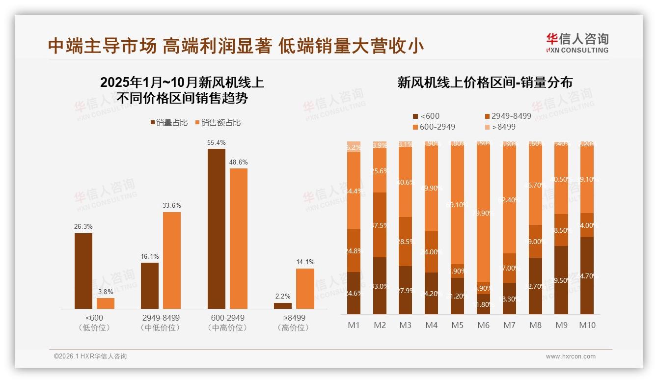 华信人咨询最新研报：京东9~10月新风机环比增长36%，天猫仅4%份额告急-2026年1月-新风机-38