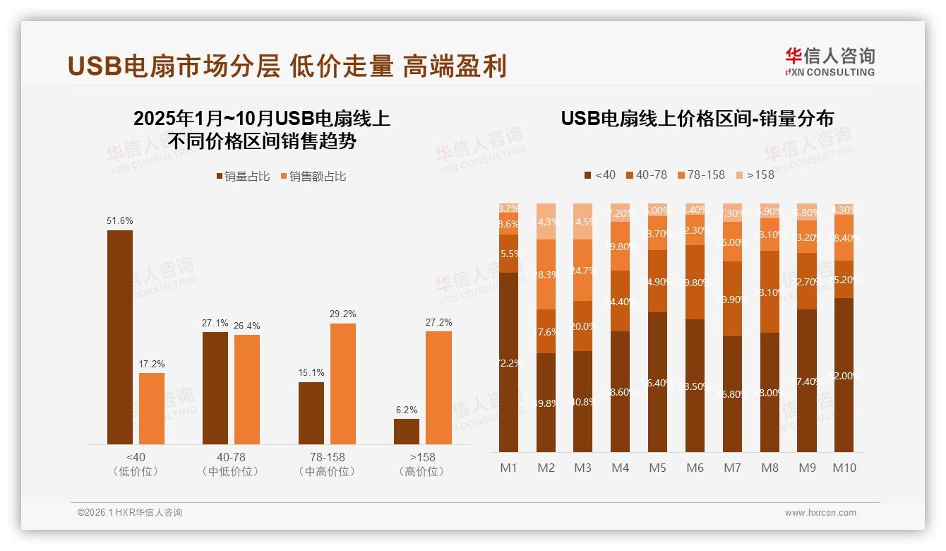 华信人咨询趋势雷达：天猫34%高端USB电扇销售额来自158元以上价位-2026年1月-USB电扇-38