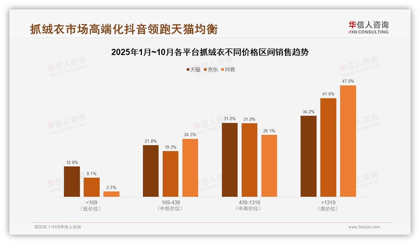 华信人咨询白皮书指出：天猫70.8%份额领跑抓绒衣，抖音高端47%溢价空间巨大-2026年1月-抓绒衣-38
