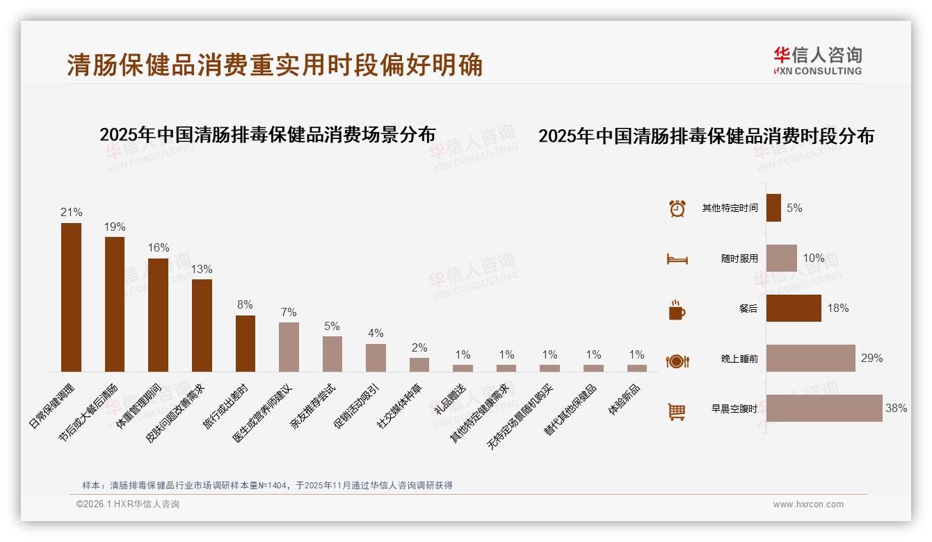 50~70%复购率仅占33%，38%消费者因效果不明显更换品牌——华信人咨询专题解读-2026年1月-清肠排毒保健品-38