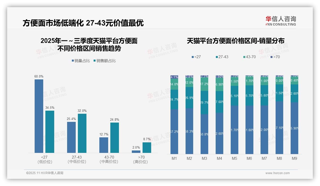 抖音方便面高端价格带占比16.3%——华信人咨询报告深度解析-2025年11月-方便面-38