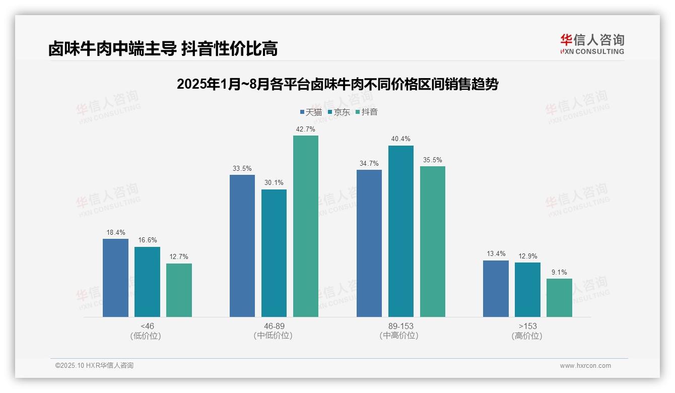 抖音卤味牛肉42.7%销售占比中低价，华信人咨询年度报告精华-2025年10月-卤味牛肉-38
